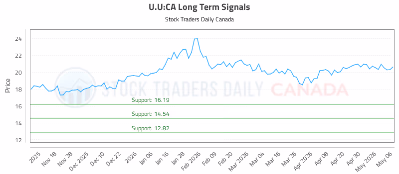 Stock Chart for U.U:CA