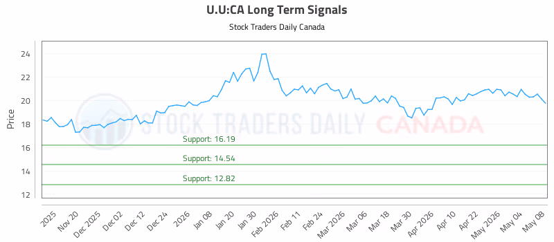 Stock Chart for U.U:CA