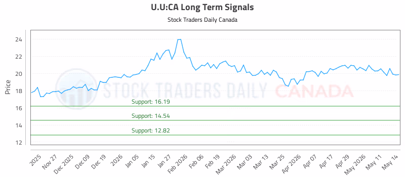 Stock Chart for U.U:CA