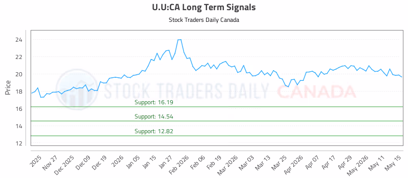 Stock Chart for U.U:CA
