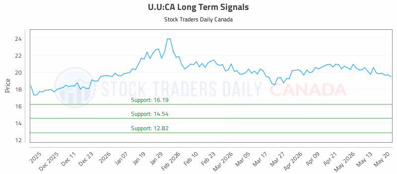 Stock Chart for U.U:CA