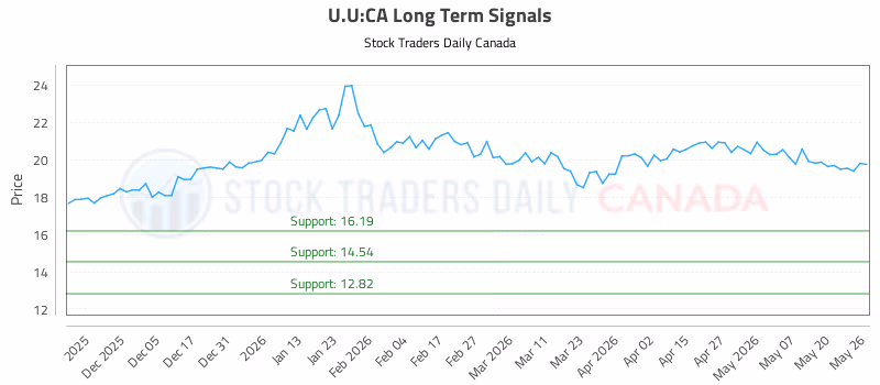 Stock Chart for U.U:CA