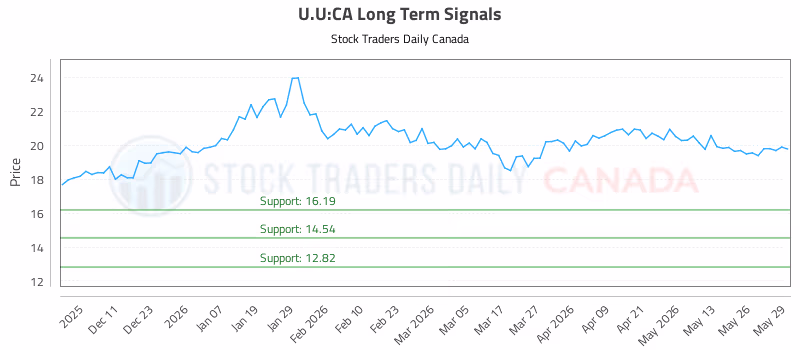 Stock Chart for U.U:CA