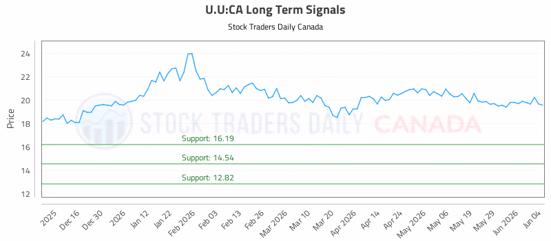 Stock Chart for U.U:CA