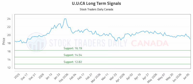 Stock Chart for U.U:CA