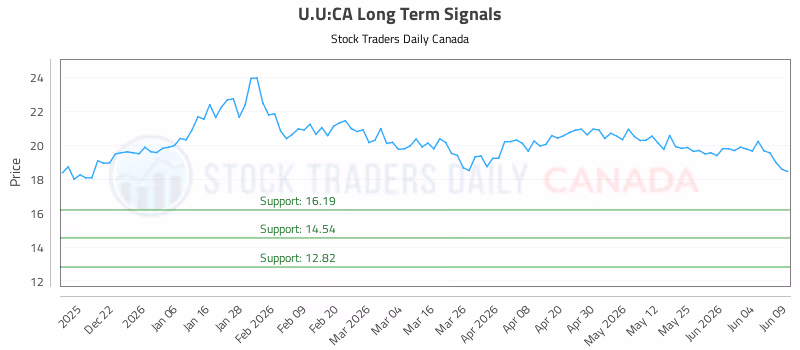 Stock Chart for U.U:CA