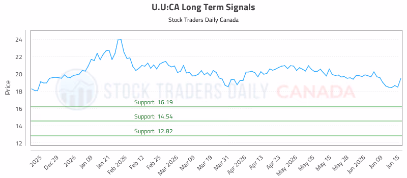 Stock Chart for U.U:CA