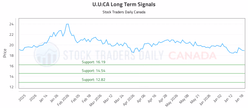 Stock Chart for U.U:CA