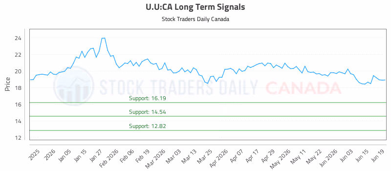 Stock Chart for U.U:CA