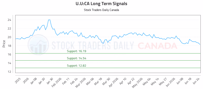 Stock Chart for U.U:CA