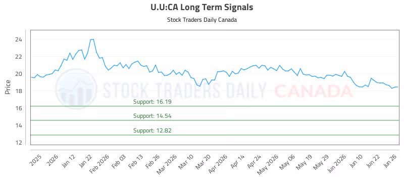 Stock Chart for U.U:CA