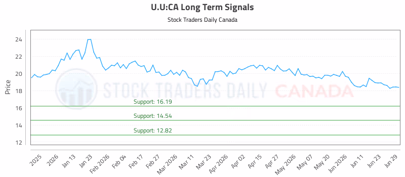 Stock Chart for U.U:CA