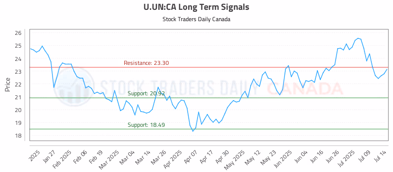 Stock Chart for U.UN:CA