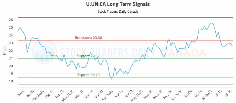 Stock Chart for U.UN:CA