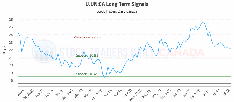 Stock Chart for U.UN:CA