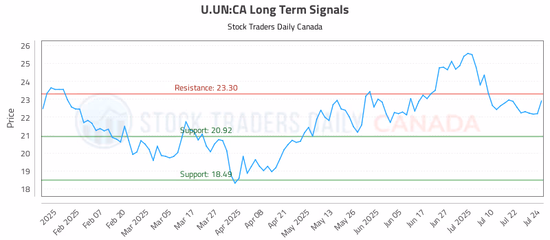 Stock Chart for U.UN:CA