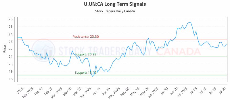 Stock Chart for U.UN:CA