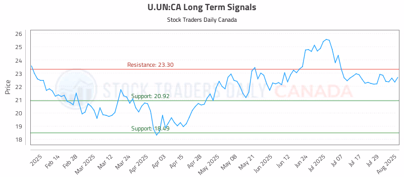 Stock Chart for U.UN:CA