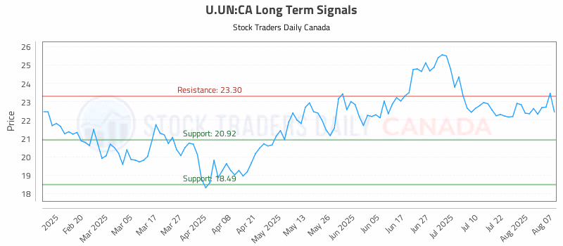 Stock Chart for U.UN:CA