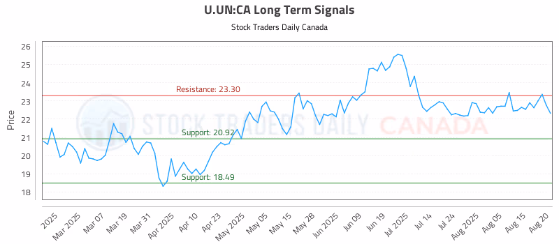 Stock Chart for U.UN:CA