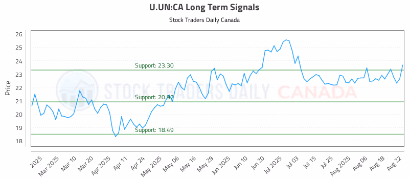 Stock Chart for U.UN:CA