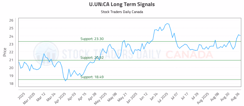Stock Chart for U.UN:CA