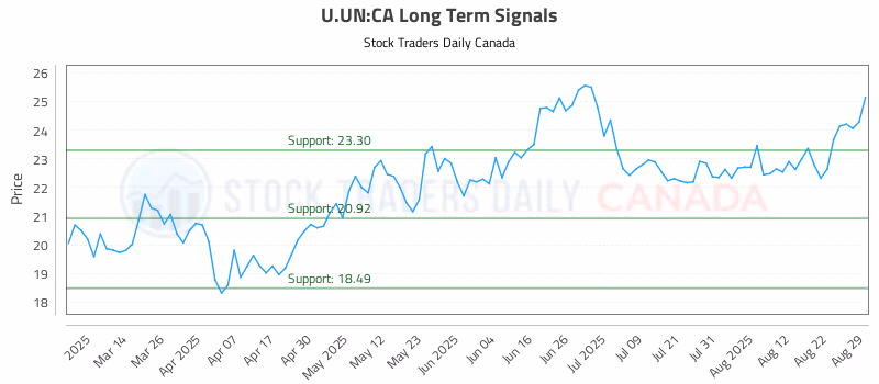 Stock Chart for U.UN:CA