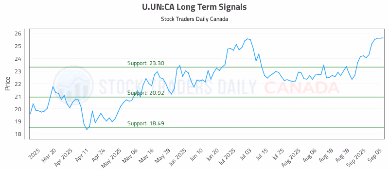 Stock Chart for U.UN:CA