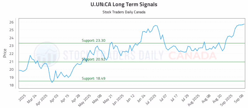 Stock Chart for U.UN:CA