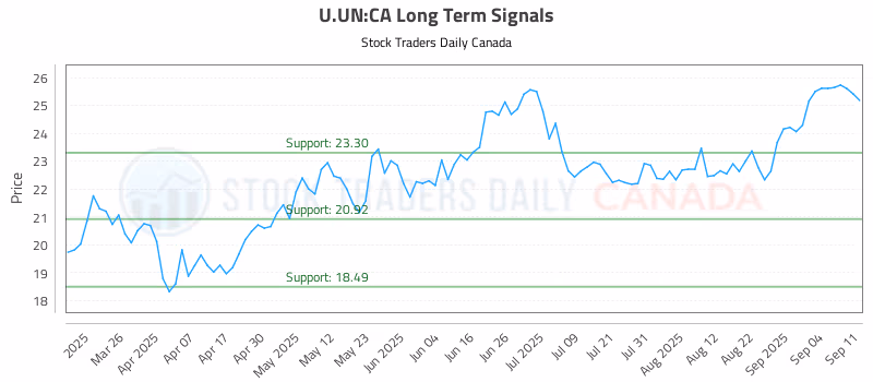Stock Chart for U.UN:CA