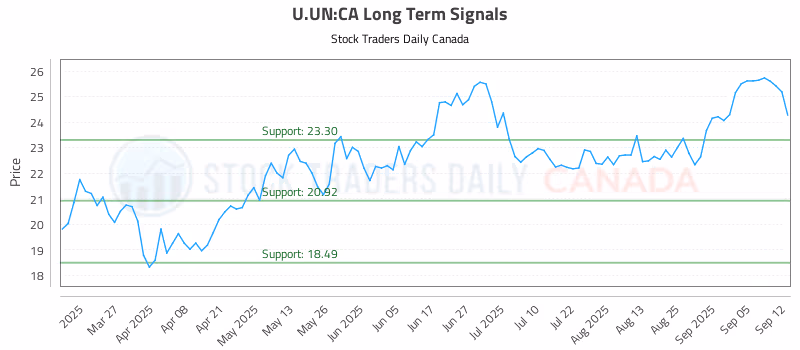 Stock Chart for U.UN:CA