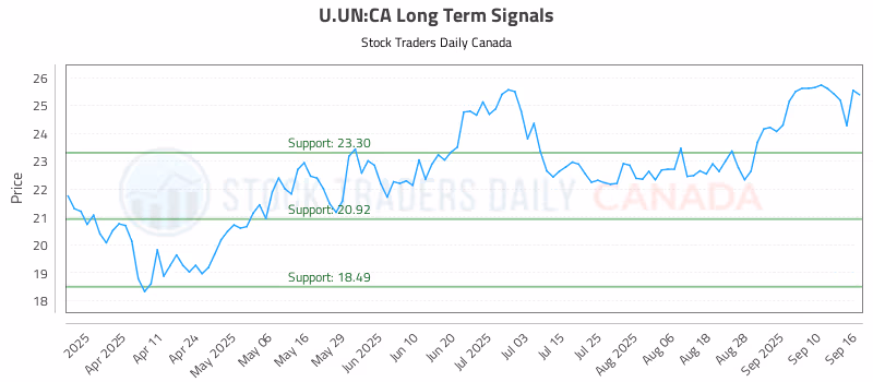 Stock Chart for U.UN:CA