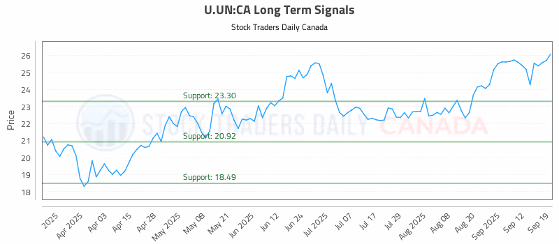 Stock Chart for U.UN:CA