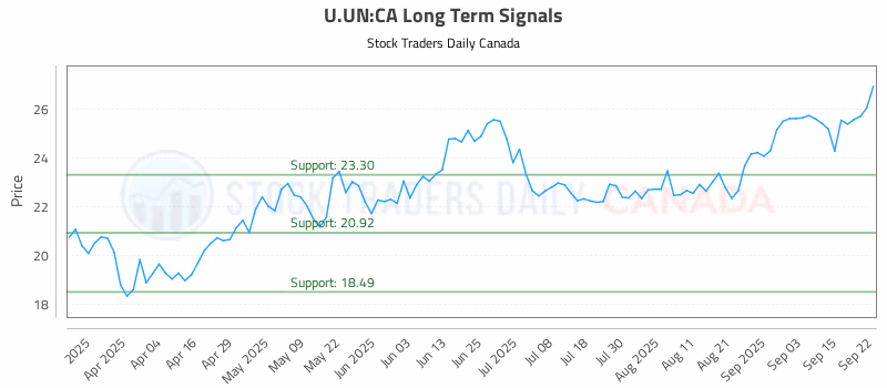 Stock Chart for U.UN:CA