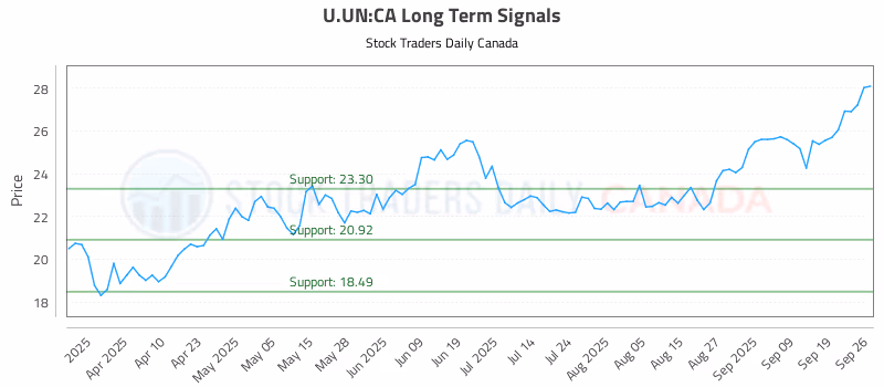 Stock Chart for U.UN:CA