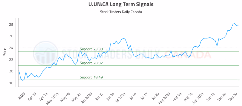 Stock Chart for U.UN:CA