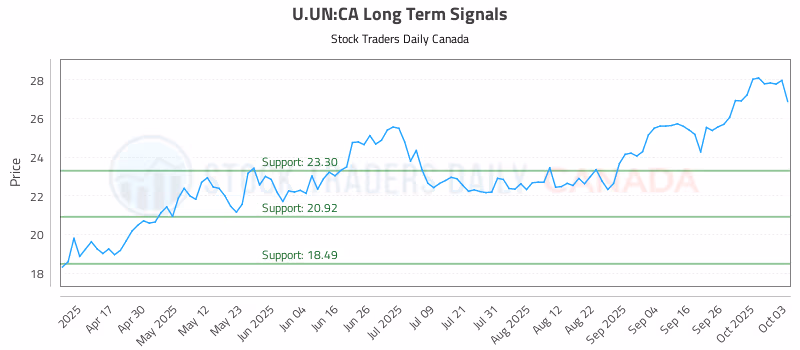 Stock Chart for U.UN:CA