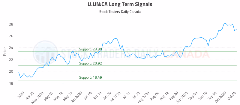 Stock Chart for U.UN:CA