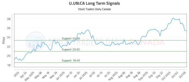 Stock Chart for U.UN:CA
