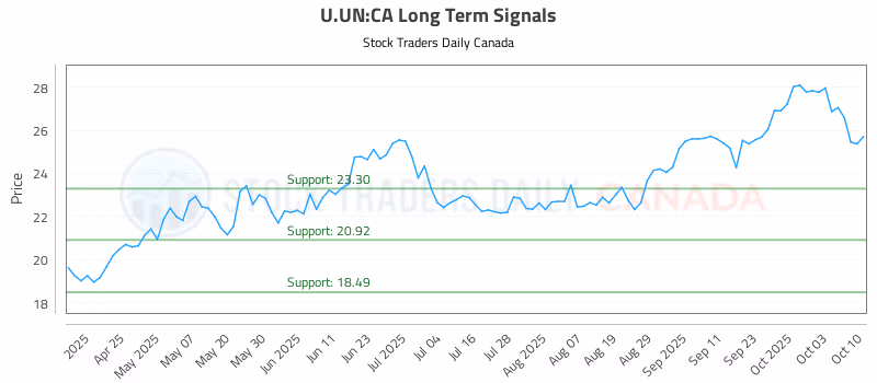 Stock Chart for U.UN:CA