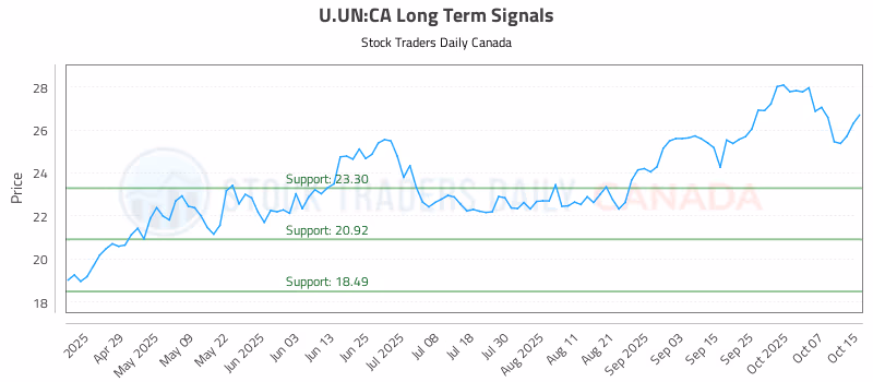 Stock Chart for U.UN:CA