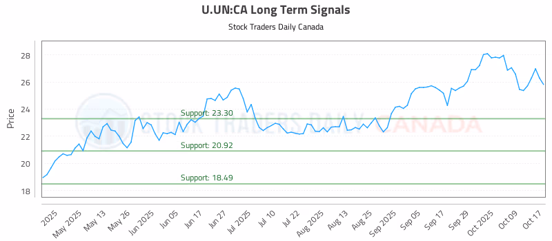 Stock Chart for U.UN:CA