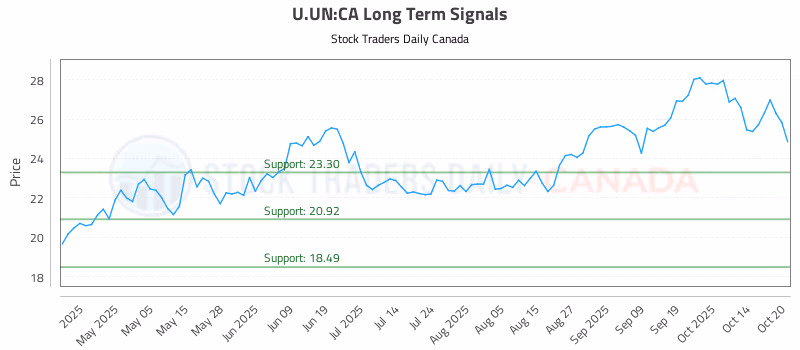 Stock Chart for U.UN:CA