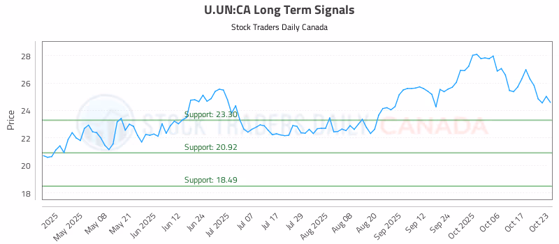 Stock Chart for U.UN:CA