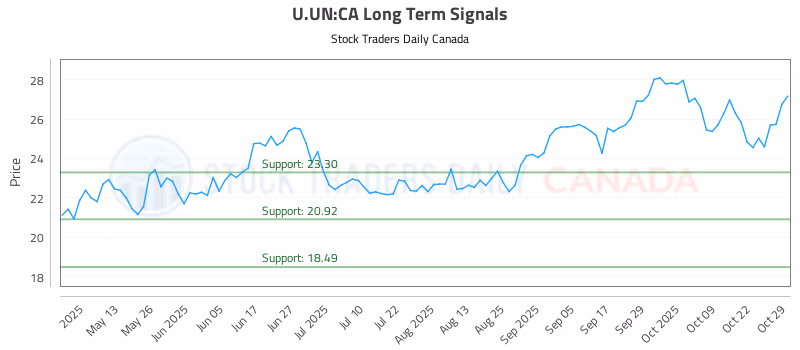 Stock Chart for U.UN:CA