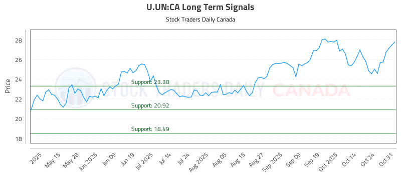 Stock Chart for U.UN:CA