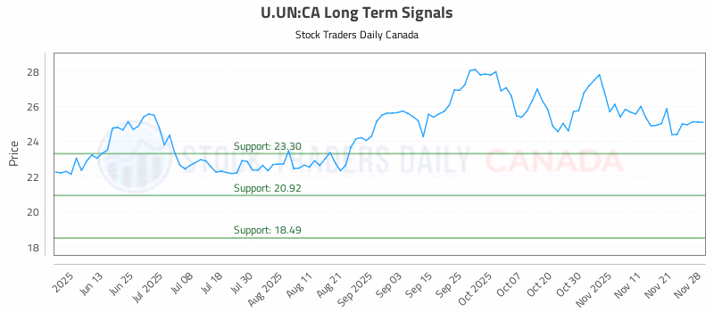 Stock Chart for U.UN:CA