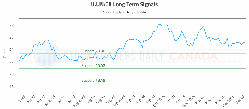 Stock Chart for U.UN:CA