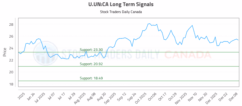 Stock Chart for U.UN:CA