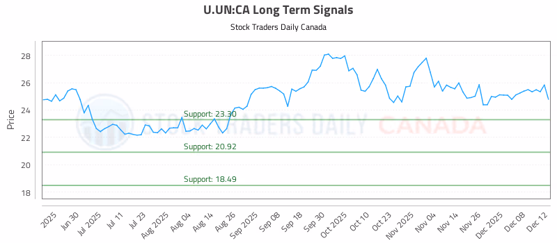 Stock Chart for U.UN:CA
